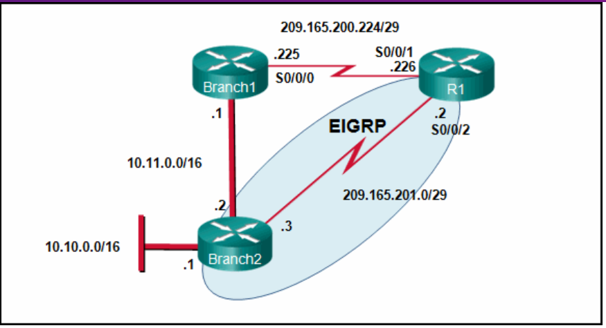 <p>Refer to the exhibit. Currently router R1 uses an EIGRP route learned from Branch2 to reach the 10.10.0.0/16 network. Which floating static route would create a backup route to the 10.10.0.0/16 network in the event that the link between R1 and Branch2 goes down?</p>