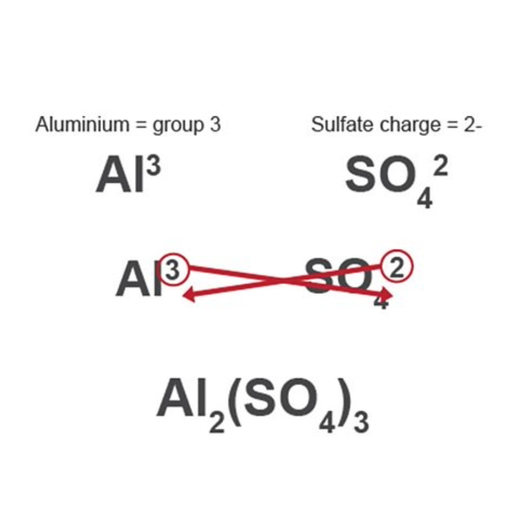 <ul><li><p>write elements down with their charge/ valency</p></li><li><p>swap their numbers</p></li><li><p>write formula</p></li></ul><p></p>