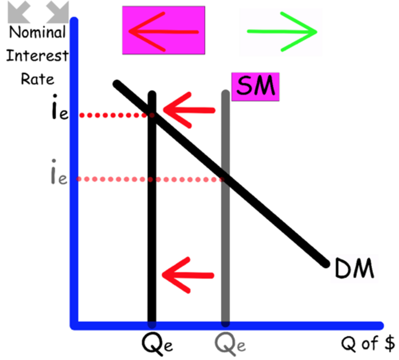 <p>Money is more expensive, less available</p><p>Supply shifts to the left</p>
