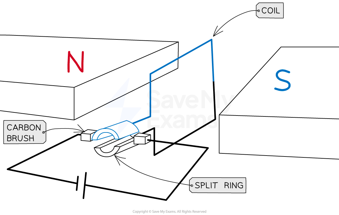 <p>The split ring is no longer in contact with the brushes, so no current flows through the coil so no forces act.</p>