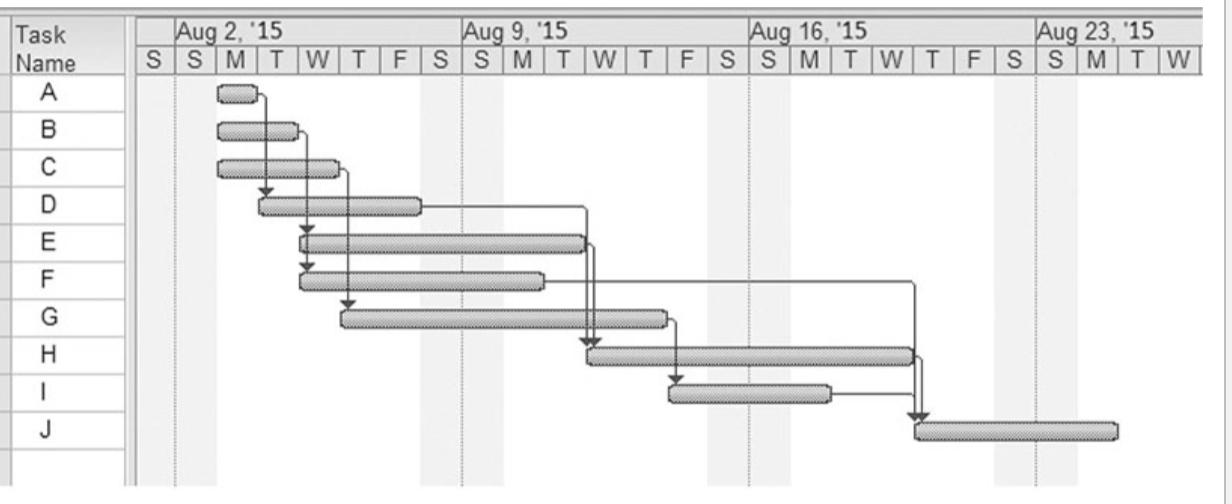 <p>Provides a standard format for displaying project schedule information by listing project activities and their corresponding start and finish dates in a calendar format </p><p>Symbols include: </p><p>&gt;A black diamond: milestones  &gt;Thick black bars: summary tasks  &gt;Lighter Horizontal Bars: durations of tasks  &gt;Arrows: dependencies between tasks </p>