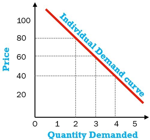 <p>graph plotting the quantity of an item that some plans to buy at each price</p>