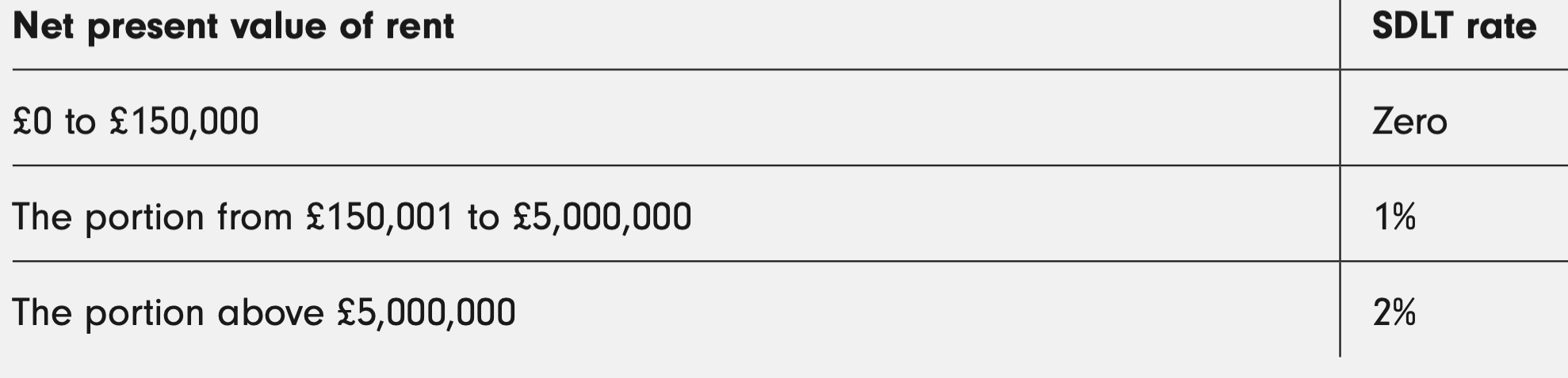 <p>Calculate total rent payable over lease term (include VAT). </p><p>Discount rental payments in future years by 3.5% p. annum.</p>