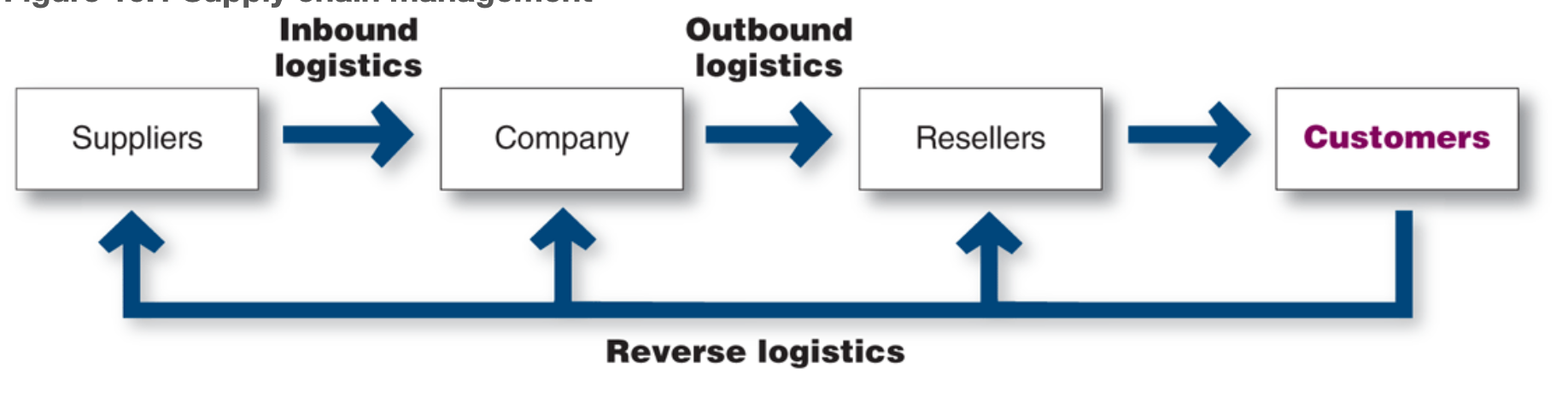 <p>Supply chain management</p>