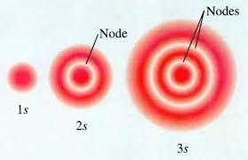 <p>The 2s orbital like the 1s orbital is spherically symmetrical around the nucleus. A 2s orbital differs from the 1s orbital that it is larger. 3s orbitals being larger than 2s orbitals</p>