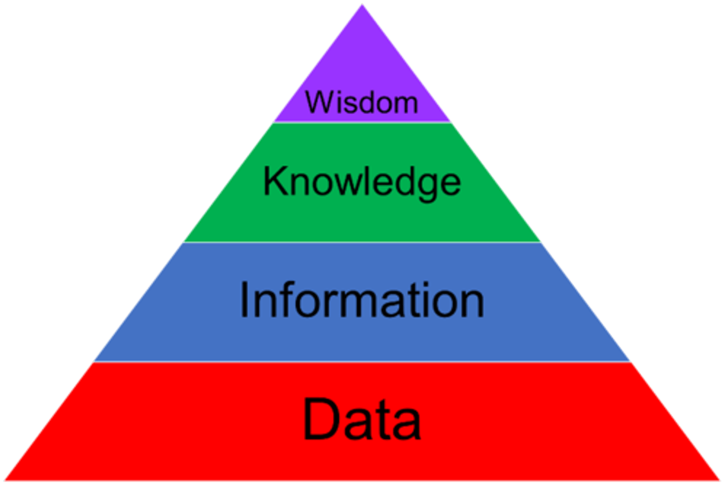 <p>Data</p><p>Information </p><p>Knowledge </p><p>Wisdom</p><p>core concept in informatics; representing the transitions from raw data to actions </p>