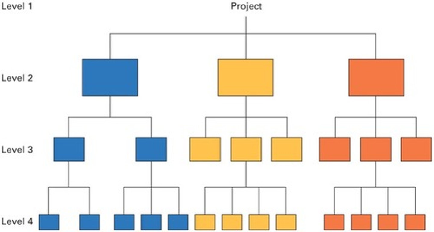 <p>A hierarchical decomposition of the total scope of work to accomplish the project objectives.</p>