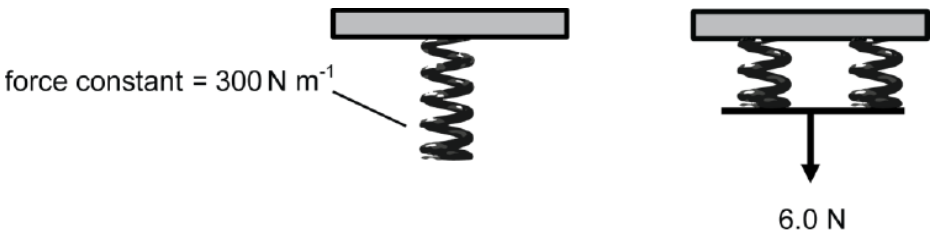 <p>A spring of force constant 300 N m<sup>−1</sup> is cut in half. The two halves are then placed in parallel with each other. A force of 6.0 N is then applied to this parallel arrangement.</p><p>What is the extension of each spring?</p>