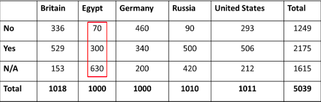 <ul><li><p>Distribution of a variable restricted to a specified group.</p></li><li><p><strong><em>Example below:</em></strong></p><ul><li><p><span style="background-color: inherit;"><strong><em><span>To show how social network use is varied by countries, we can display the data in a contingency table</span></em></strong></span></p></li></ul></li></ul><p></p>