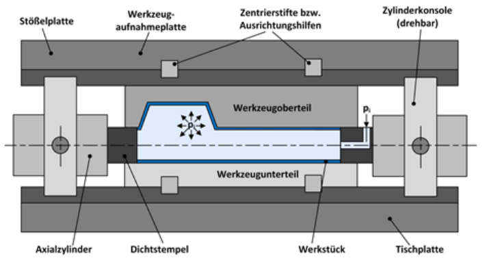 <p>Rohling (Rohr) wird mi Druckmittel (Wasser Öl Gemisch) beaufschlagt → dehnt sich aus → übernimmt Oberfläche von Werkzeug Ober-/Unterteil </p>