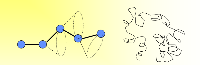 <p>• Rotation of the bond → chain bending and twisting → random coil → end to end distance is much smaller than the total chain length </p><p>• Entanglement of the neighboring chain </p><p>• Amorphous polymer is like a pot of spaghetti, but with much higher ratio of length/diameter </p><p>• Different bonds have different rotational property C-C C=C C≡C benzene ring</p>
