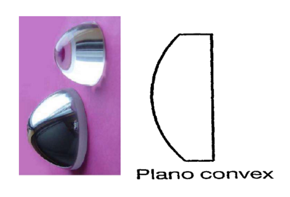 <p>A spherical single lens that has single positive focal length, and converging incident light, creating real images</p>