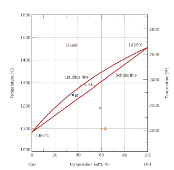 <ul><li><p>Above the liquidus line: system is liquid</p></li><li><p>Below solidus line: system is solid</p></li><li><p>Between liquidus and solidus lines: system is in two phases</p></li></ul><p></p>