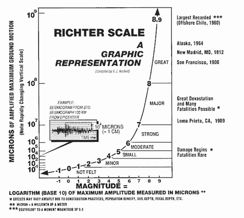 A scale that rates an earthquake's magnitude based on the size of its seismic waves [energy]