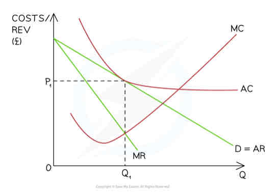 <ul><li><p><span>Is making normal profit. AR (P1) = AC at profit maximisation level of output (Q1)</span></p></li><li><p><span>The firm is initially producing at the profit maximisation level of output where MC=MR (Q1)</span></p></li><li><p><span>At this level of output P1 = AC &amp; the firm is making normal profit</span></p></li></ul>