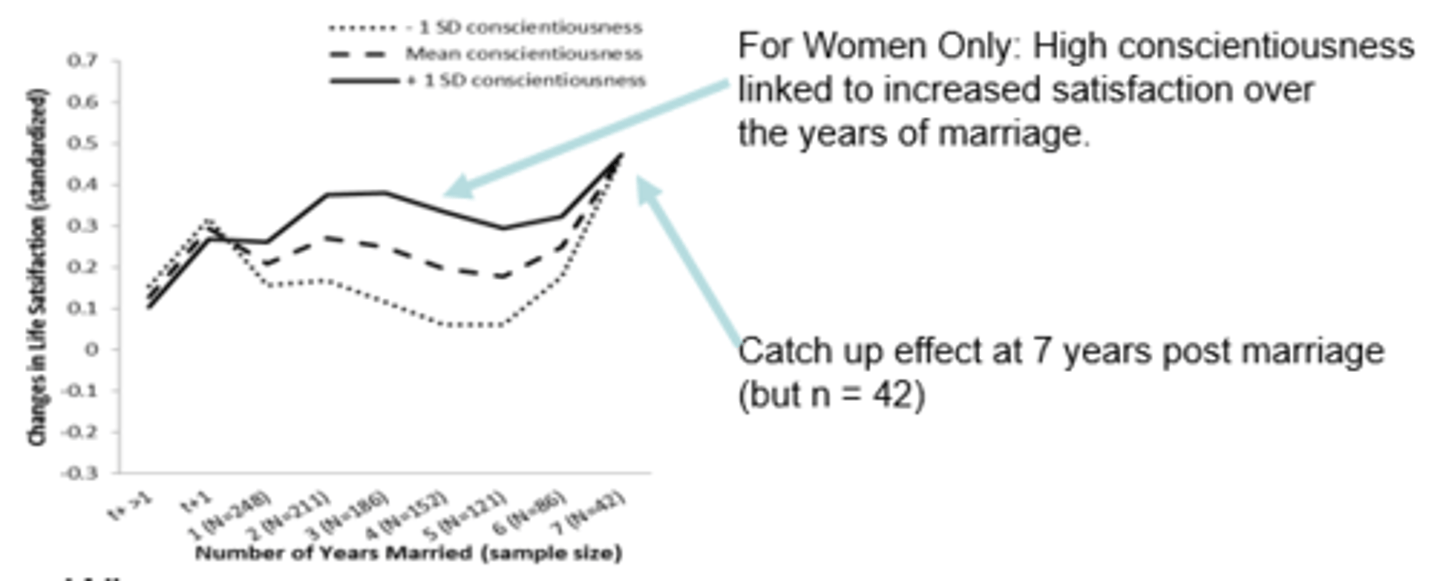 <p>Conscientiousness - linked to increased satisfaction over the years of marriage. </p><p>- BUT - only found in women </p>