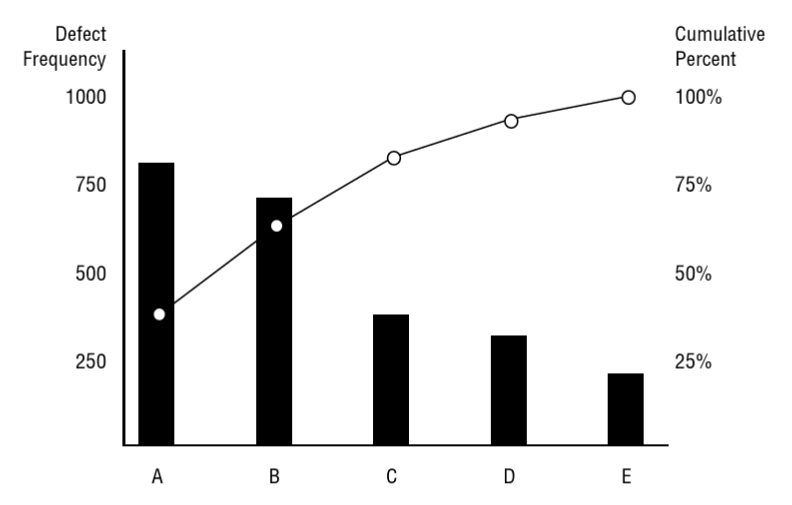 <p>C<span>ombine bar graphs with a line graph, highlighting the most significant factors (often the "vital few") contributing to a particular issue or problem, allowing for focused problem-solving.</span></p>