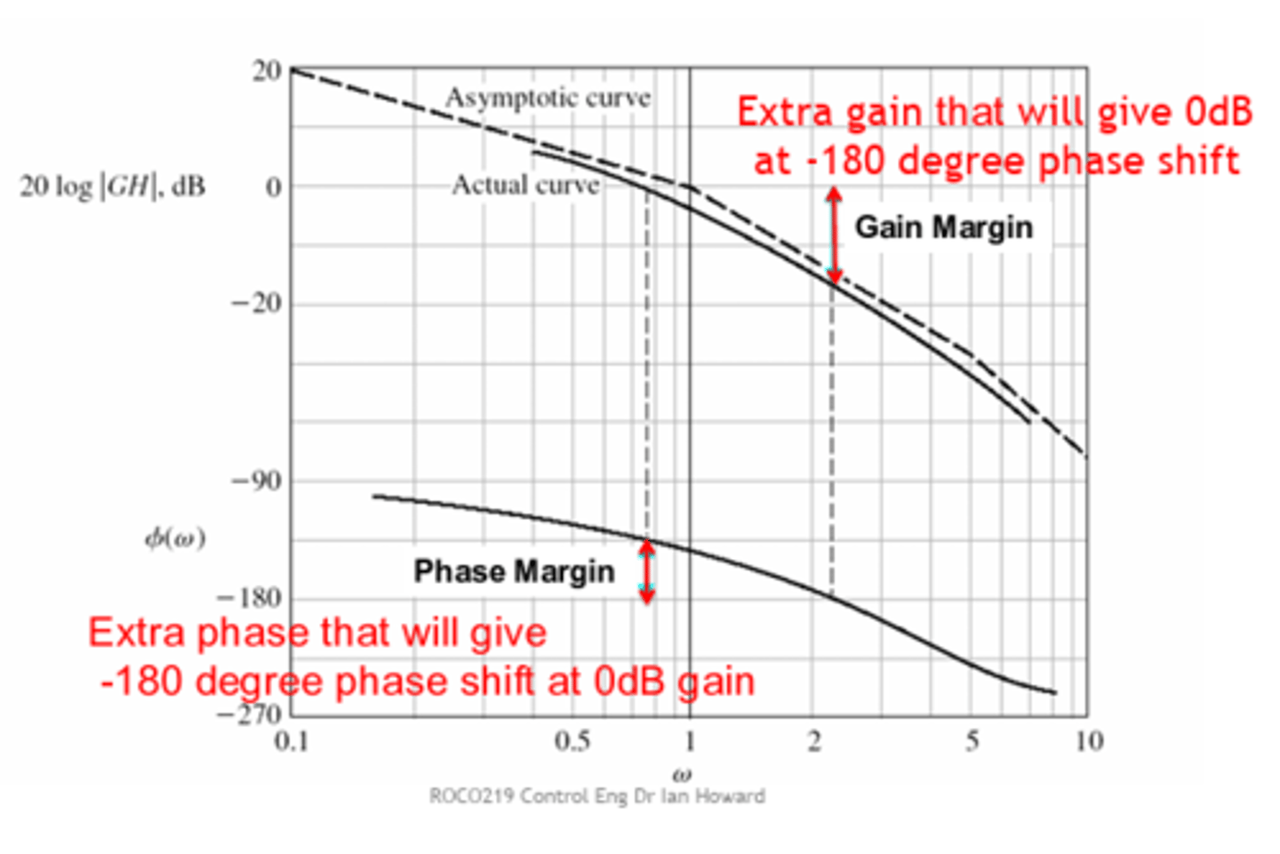 <p>gain: At 180° phase, how far is the gain below 1?</p><p>phase: At the highest frequency with unity gain ( ), how far is phase from 180° ?</p>