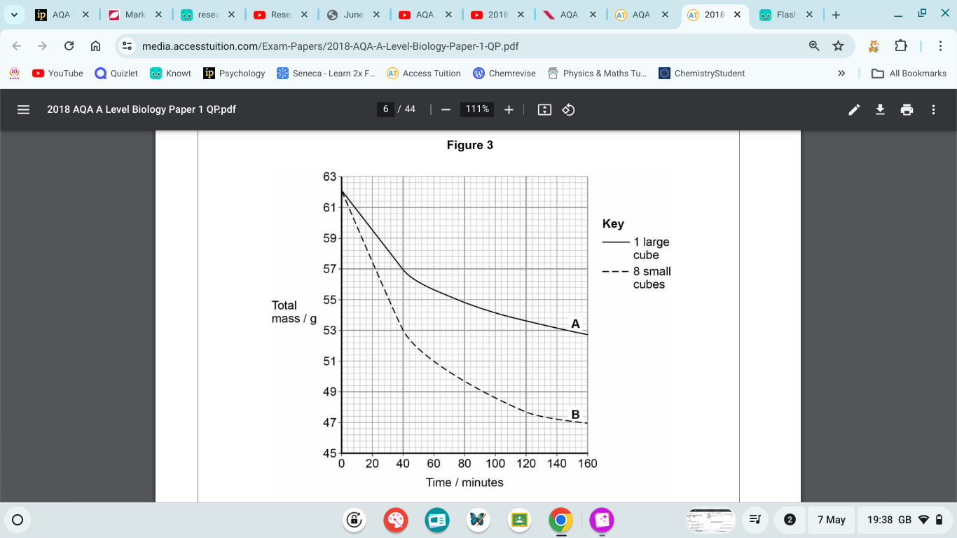 <p>The loss in mass shown in Figure 3 is due to osmosis. The rate of osmosis between 0 and 40 minutes is faster in B (the eight small cubes) than in A (single large cube). Is the rate of osmosis per mm2 per minute different between A and B during this time? Use appropriate calculations to support your answer. [3 marks]</p>