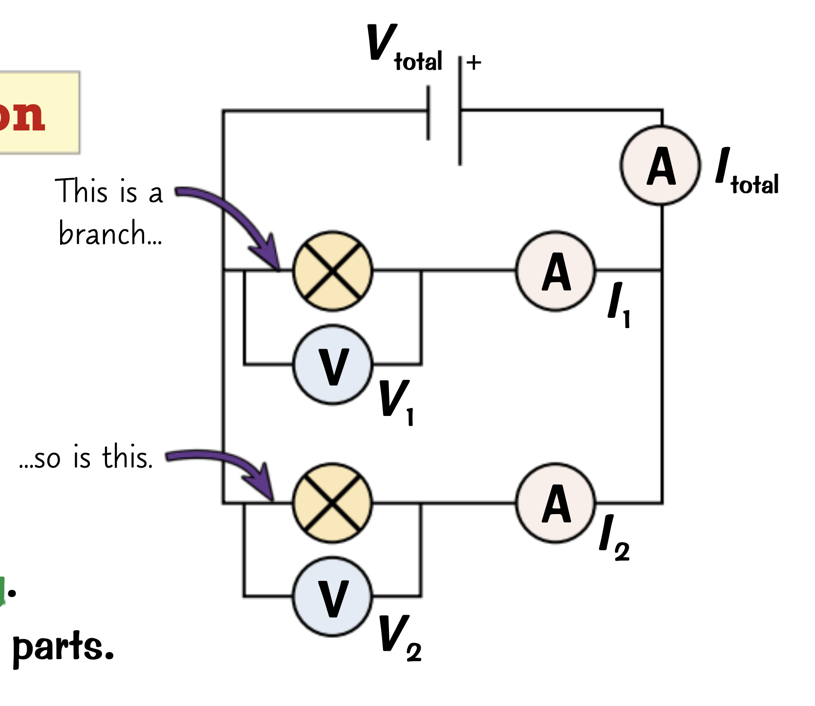 <ul><li><p>each component is separately connected to the +ve and -ve of the supply</p></li><li><p>if you remove or disconnect one of them it will hardly affect the others at all</p></li><li><p>you have to be able to turn everything on and off separately</p></li></ul><p></p>