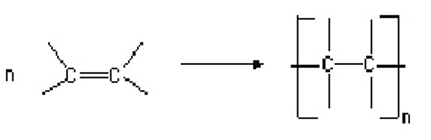 <p>Alkenes (monomers) join up and the double bond is removed</p>