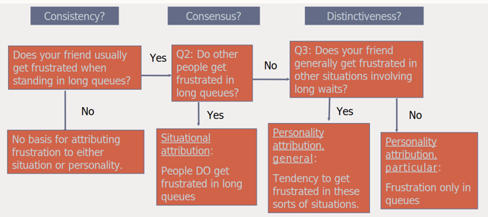 <ul><li><p><strong>situational attributions</strong>: rely on high consistency with high consensus or high distinctiveness.</p></li><li><p><strong>dispositional attributions</strong>: rely on high consistency with low distinctiveness</p></li></ul><p></p>