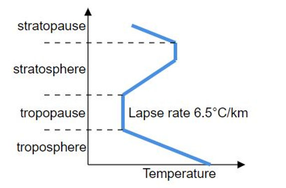 <p>the rate at which air temperature decreases with an increase in altitude in the atmosphere.</p>