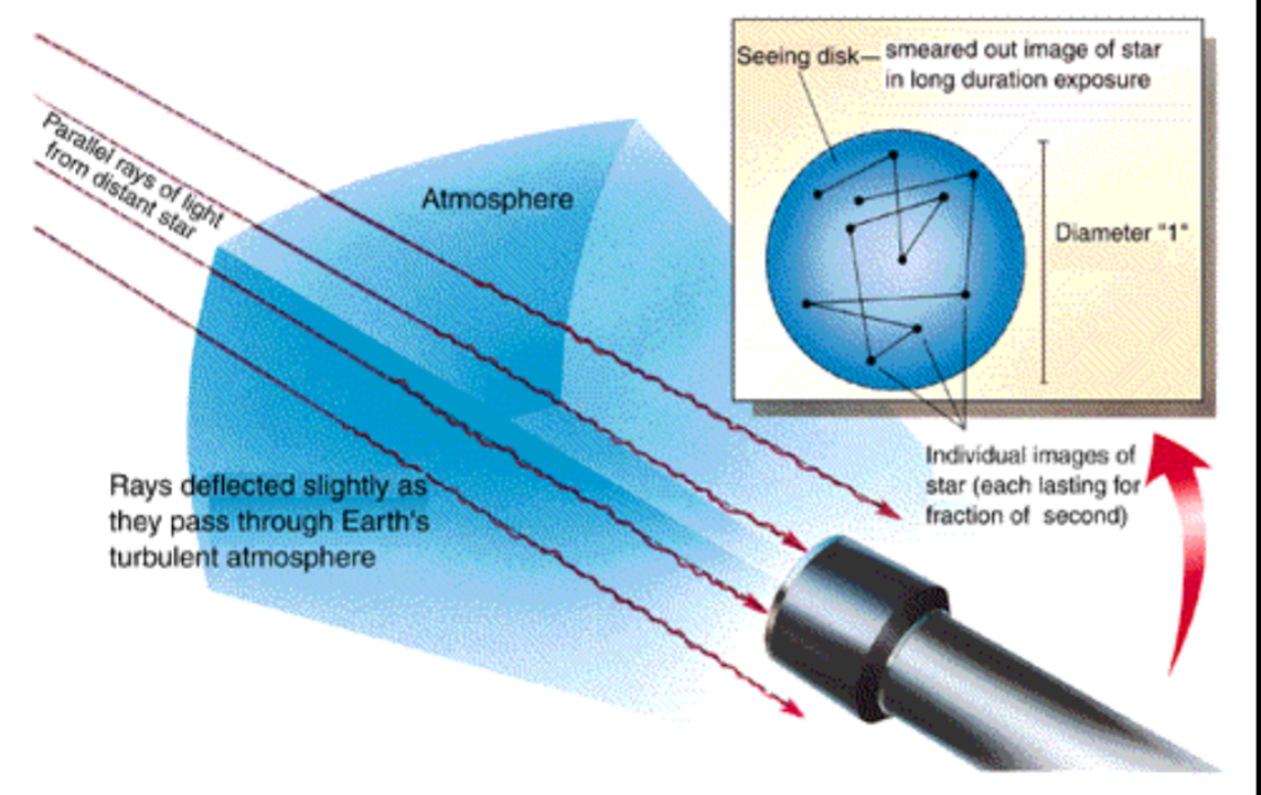<p>Photos passing through the earths atmosphere are deflected lightly, so light through a telescope appears to “move”</p>