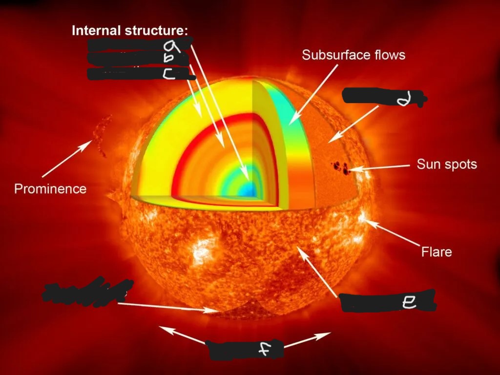 <p>Label the zones a-f</p>