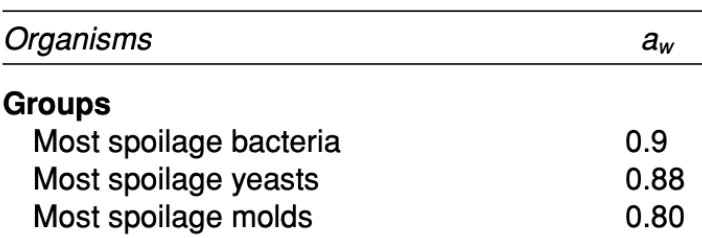 <p><strong>TRUE</strong></p><ul><li><p>Spoilage bacteria = 0.9</p></li><li><p>Yeast = 0.88</p></li><li><p>Molds = 0.8</p></li></ul><p></p>