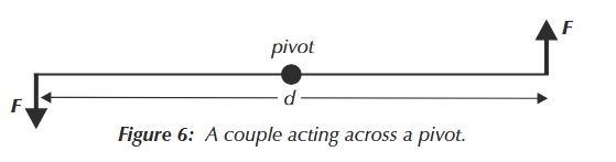 <ul><li><p>Couple - equal + opposite forces on either side of the pivot</p></li><li><p>Torque - rotational effect produce by the couple (but no movement)</p></li></ul><p></p>