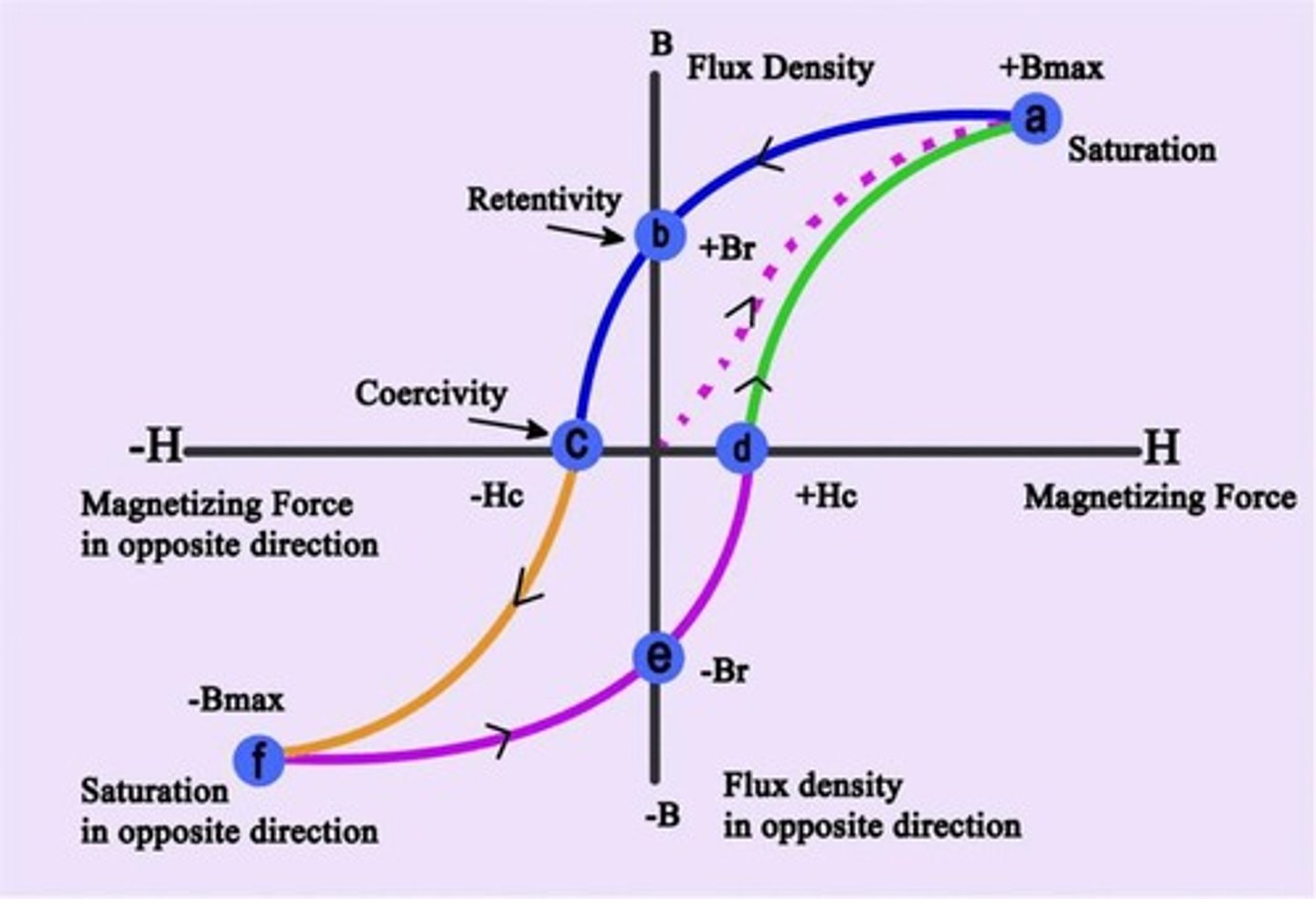 <p>The area represents energy loss during magnetization and demagnetization cycles.</p>