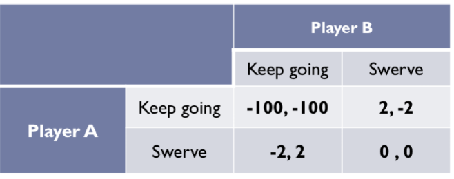 <ul><li><p>If both keep going, they might crash and die - so high negative payoffs (-100)</p></li><li><p>﻿﻿If one keep going straight and the other swerve; the one that keeps going shows how tough, he is (positive utility: +2) and the other that he is a looser (negative payoffs: -2)</p></li><li><p>﻿﻿If both swerve, not much will happen</p><p></p></li></ul><p></p>