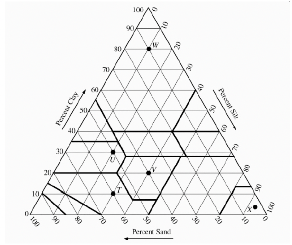 <p>Which soil indicated on the soil triangle above would most likely have the highest water-holding capacity?</p>