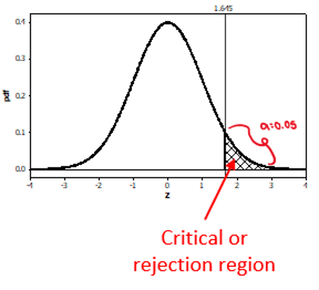 <p>zobs = Observation</p><p>Larger x bar = Larger z (on right side of graph curve)</p>