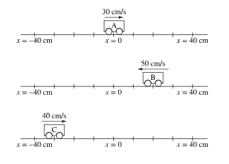 <p>Three carts move along the x-axis. The locations and instantaneous velocities of the carts are shown in the figure. Which of the following correctly ranks the carts according to the magnitude of their position vectors relative to the origin at the instant shown?</p>