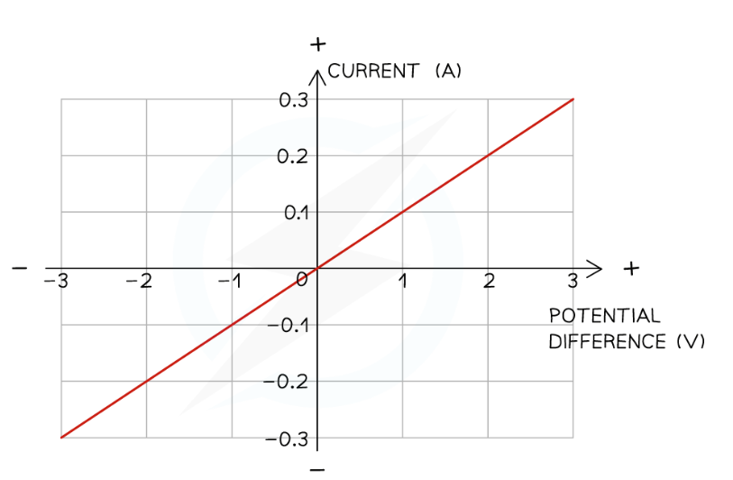 <ul><li><p>current and pd directly proportional (as one increases, the other increases at a constant rate)</p></li><li><p>resistance constant</p></li></ul>