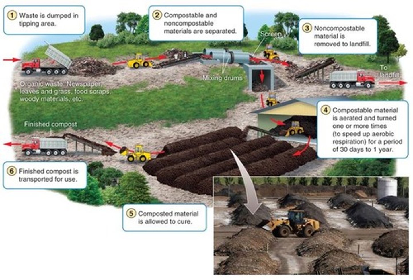 <p>a process that allows the organic material in solid waste to be decomposed and reintroduced into the soil, often as fertilizer.</p>