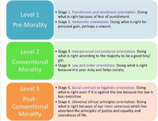 <p><span style="background-color: inherit; line-height: 18.4px; color: windowtext;"><span>• Following on from Piaget – a more detailed understanding of the development over time</span></span><span style="line-height: 18.4px; color: windowtext;"><span>&nbsp;<br></span></span><span style="background-color: inherit; line-height: 18.4px; color: windowtext;"><span>• Used moral dilemmas to understand decisions and reasoning behind them</span></span><span style="line-height: 18.4px; color: windowtext;"><span>&nbsp;<br></span></span><span style="background-color: inherit; line-height: 18.4px; color: windowtext;"><span>• Interviewed (boys) between 10 and 16 years.</span></span><span style="line-height: 18.4px; color: windowtext;"><span>&nbsp;<br></span></span><span style="background-color: inherit; line-height: 18.4px; color: windowtext;"><span>• Heinz dilemma – Heinz’s wife is sick, he hasn’t money for a drug to save her. Should he steal it?</span></span><span style="line-height: 18.4px; color: windowtext;"><span>&nbsp;<br></span></span><span style="background-color: inherit; line-height: 18.4px; color: windowtext;"><span>• “What should he do?”</span></span><span style="line-height: 18.4px; color: windowtext;"><span>&nbsp;<br></span></span><span style="background-color: inherit; line-height: 18.4px; color: windowtext;"><span>• “Would it be wrong to steal?”</span></span><span style="line-height: 18.4px; color: windowtext;"><span>&nbsp;</span></span></p><p><span style="line-height: 18.4px; color: windowtext;"><span>3 levels, 6 stages</span></span></p><p><span style="line-height: 18.4px; color: windowtext;"><span>stage 6 is very rare that people reason like this </span></span></p>