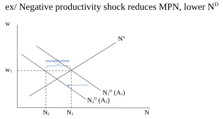 <p><span style="color: #000000">Can be graphed similar to our market clearing model, but wages “stick” and do not adjust quickly to clear the market</span></p><p><span style="color: #260202"><strong>Institutional Factors:</strong> Wage floors and/or negotiated contracts might keep wages above market clearing levels</span></p>