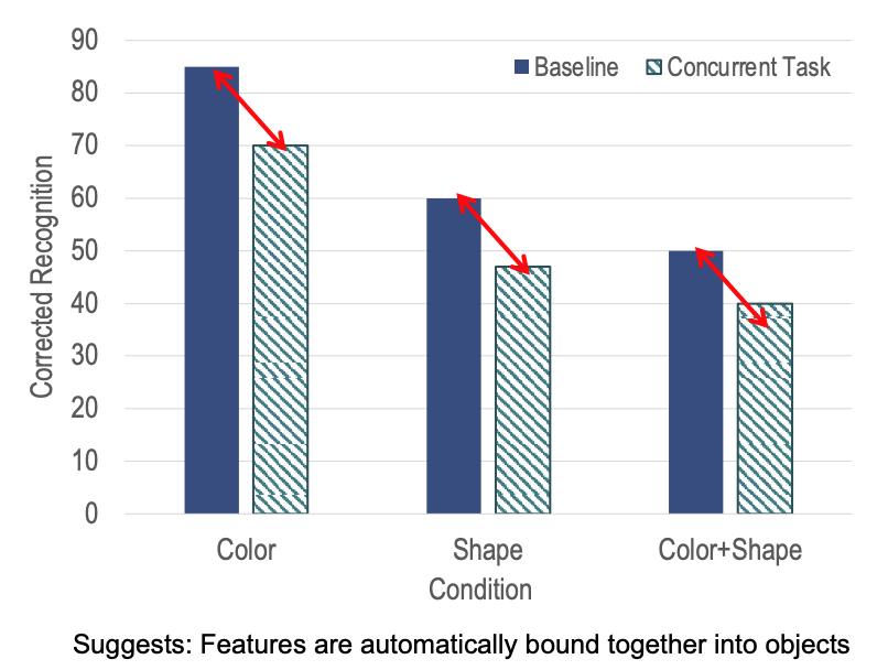 <p>participants asked to remember colors, shapes, or both. They were also given a concurrent task of recalling a series of digits while observing shapes</p><ul><li><p>look at da graph = suggests that features are automatically bound together into objects</p></li></ul>