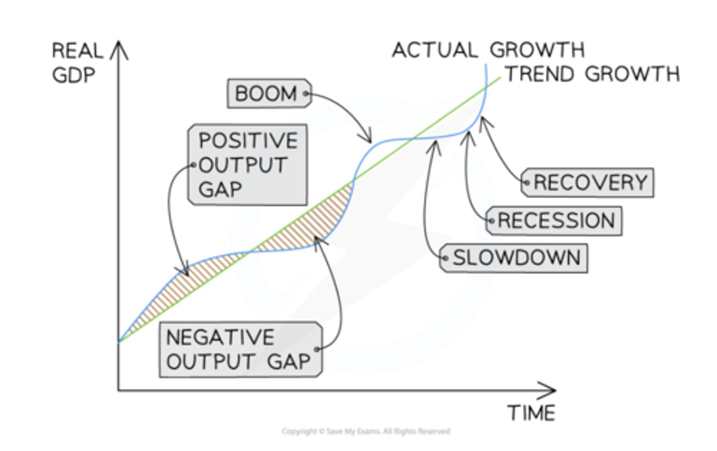 <p>Shows changes in real GDP over time</p><p>Positive output gap = growth in real GDP above the trend</p><p>Negative output gap = in real GDP below the trend</p>