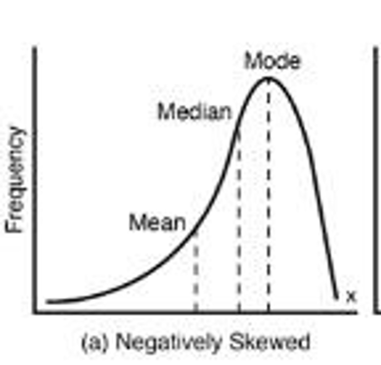 <p>Mean is less than median; tail on left.</p>