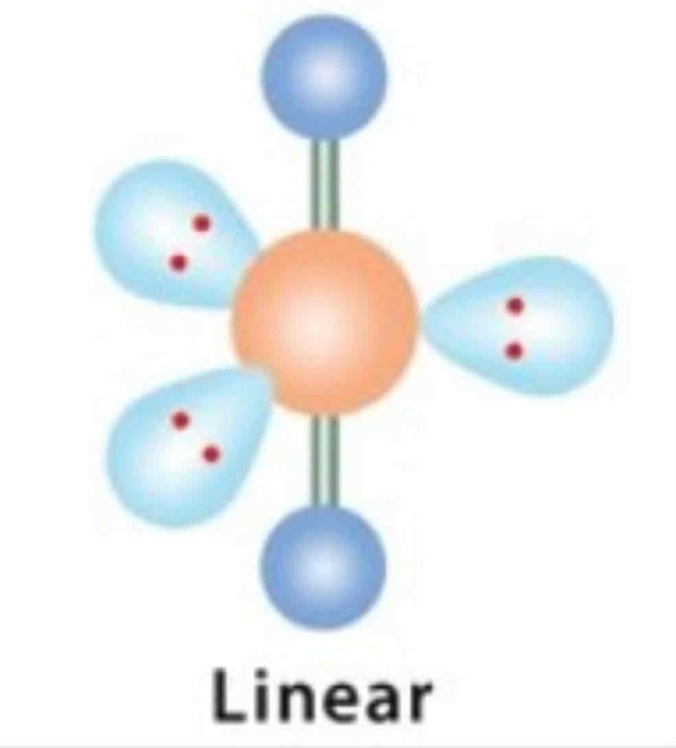 <ul><li><p>EDG: Trigonal Bypyramidal</p></li><li><p>MG: Linear</p></li><li><p>Axis to axis = 180</p></li></ul>