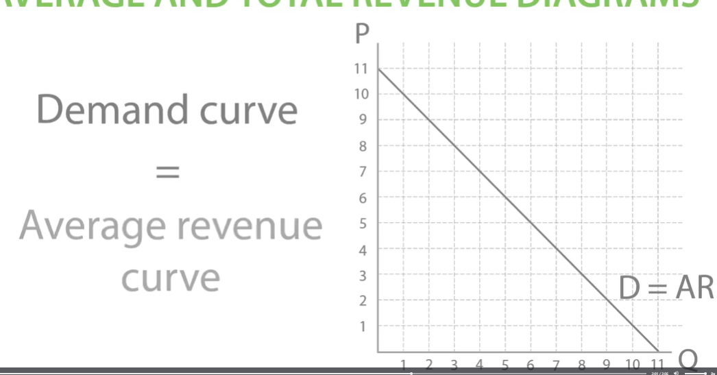 <p>TR= price x quantity</p><p>TR= how much money a firm receives in total from sales.</p><p>AR: what a business receives on average from each sale. </p><p>AR= TR/Q</p><p>AR= Price because PXQ/Q</p>