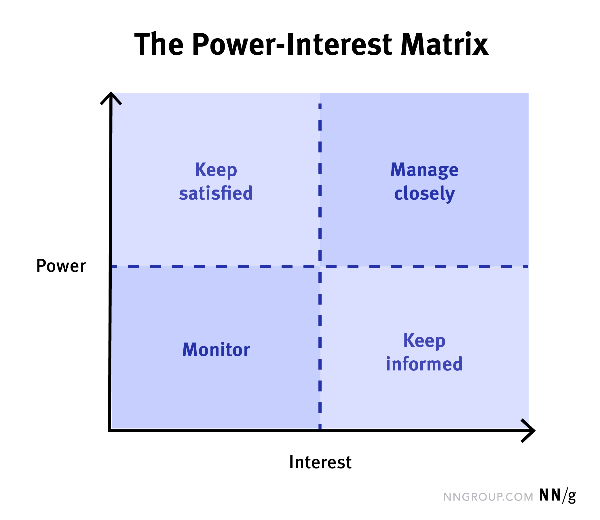 <p>Stakeholder approach based upon stakeholder interest &amp; power</p><ul><li><p>low &amp; low = monitor </p></li><li><p>Low interest &amp; high power = keep satisfied </p></li><li><p>High interest &amp; low power = keep informed</p></li><li><p>High &amp; high = manage closely </p></li></ul>