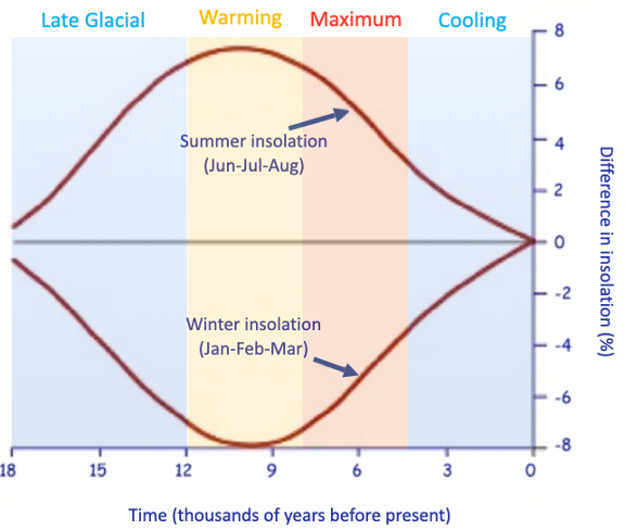 <ul><li><p>LGIT: increased summer insolation at northern latitudes</p></li><li><p class="MsoListParagraphCxSpMiddle"><span style="background-color: yellow;"><span>Rapid warming</span></span> – warm summers, cold winters</p></li><li><p class="MsoListParagraphCxSpMiddle"><span style="line-height: normal; font-size: 7pt;"><span> </span></span><span style="background-color: red;"><span>Thermal maximum</span></span> – warm summers, cool winters</p></li><li><p class="MsoListParagraphCxSpMiddle"><span style="line-height: normal; font-size: 7pt;"><span> </span></span><span style="background-color: aqua;"><span>Cooling</span></span> – cooling summers, warming winters</p></li><li><p class="MsoListParagraphCxSpLast">System is very simplistic but this broad pattern is seen in climate records globally (wanner et al, 2008)</p></li></ul><p></p>
