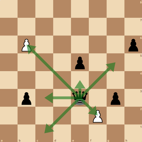 <p>The queen is a combo of the Rook and Bishop. It can move vertically and diagonally, but not over pieces.</p><p>What is the furthest the black queen can go in all 8 directions?</p><p>Just give me the squares.</p>
