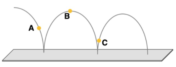 <p>Which ball has the least TE</p>
