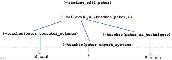 <p>… corresponding to the second answer of <strong>member(X, [a,b,c]).</strong></p>
